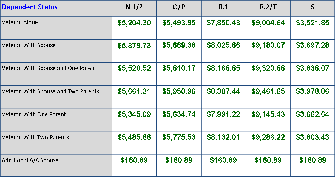 U.S. Veteran Compensation Programs